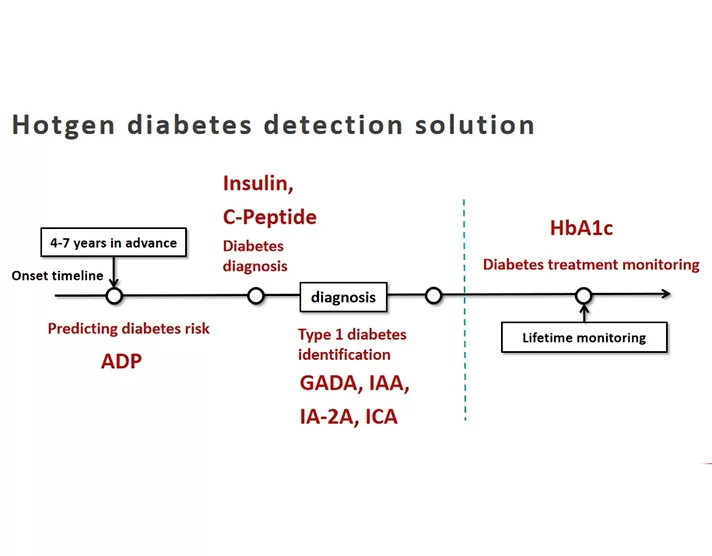 Día Mundial DE LA Diabetes | Solución de detección de diabetes Hotgen